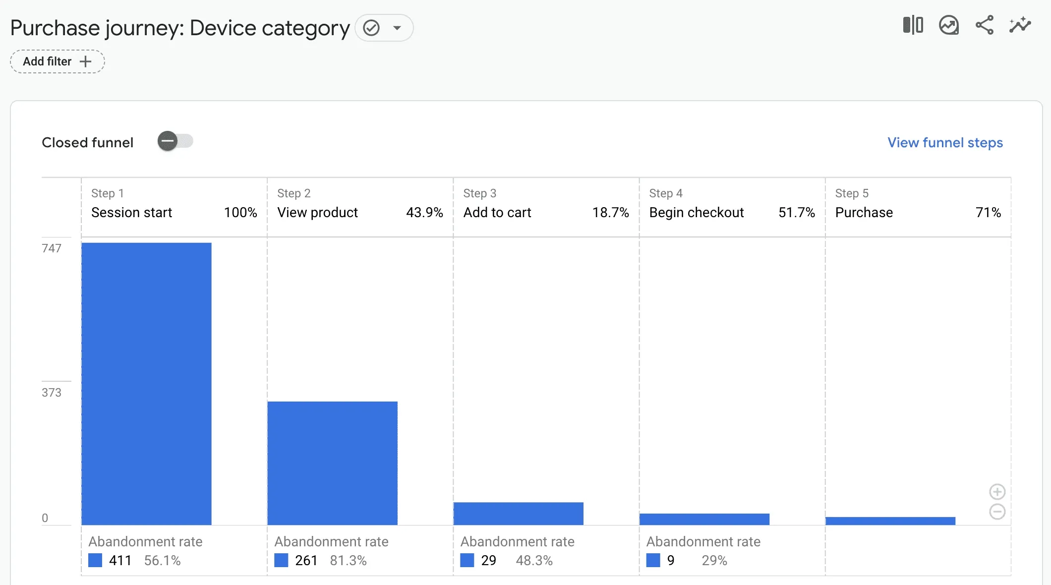 GA4 Purchase journey report: a funnel from session start through view product, add to cart and begin checkout to purchase, with the abandonment rate under each step.