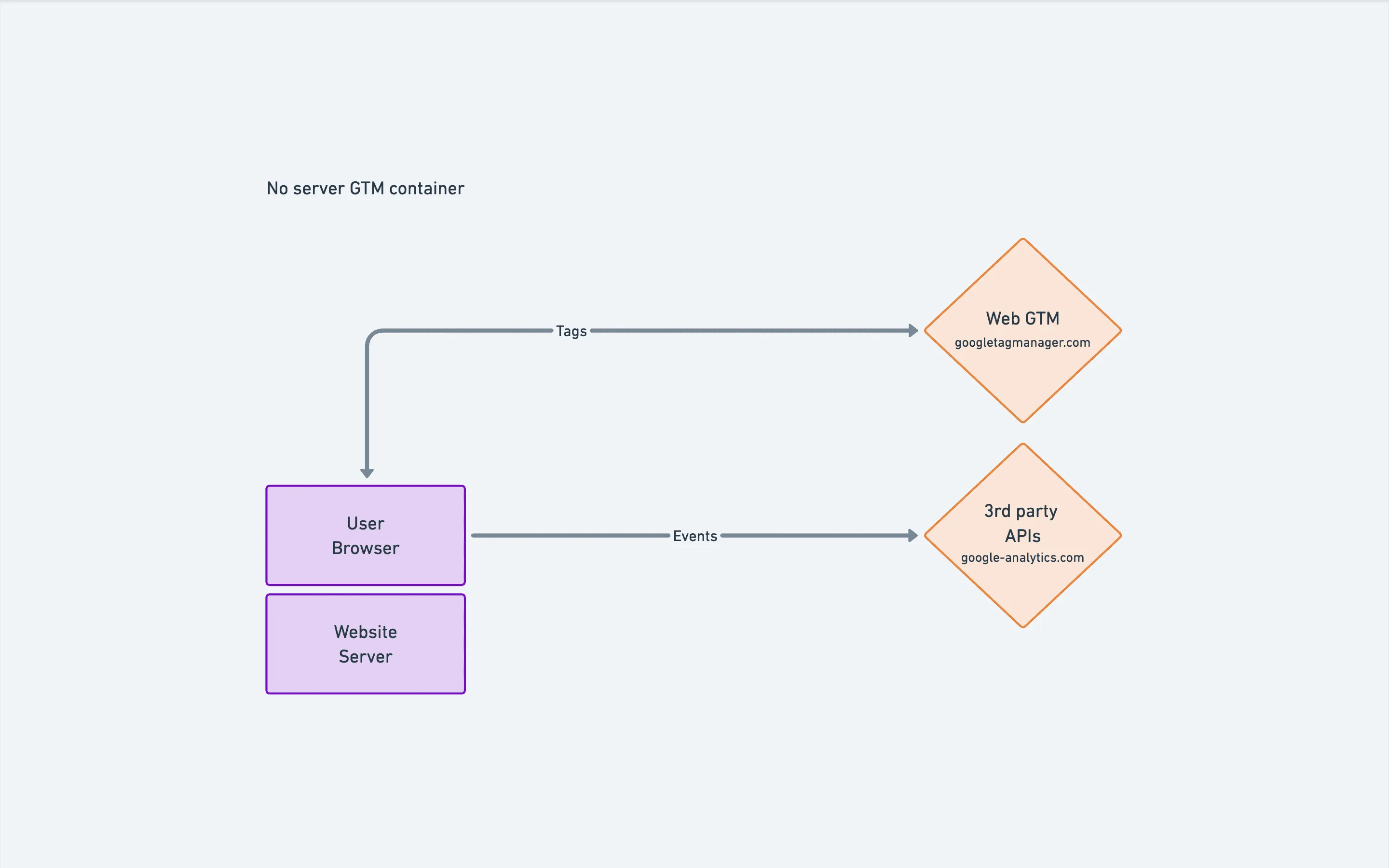 Diagram: without a server container, the user’s browser loads tags from googletagmanager.com and sends events straight to third-party APIs such as google-analytics.com.