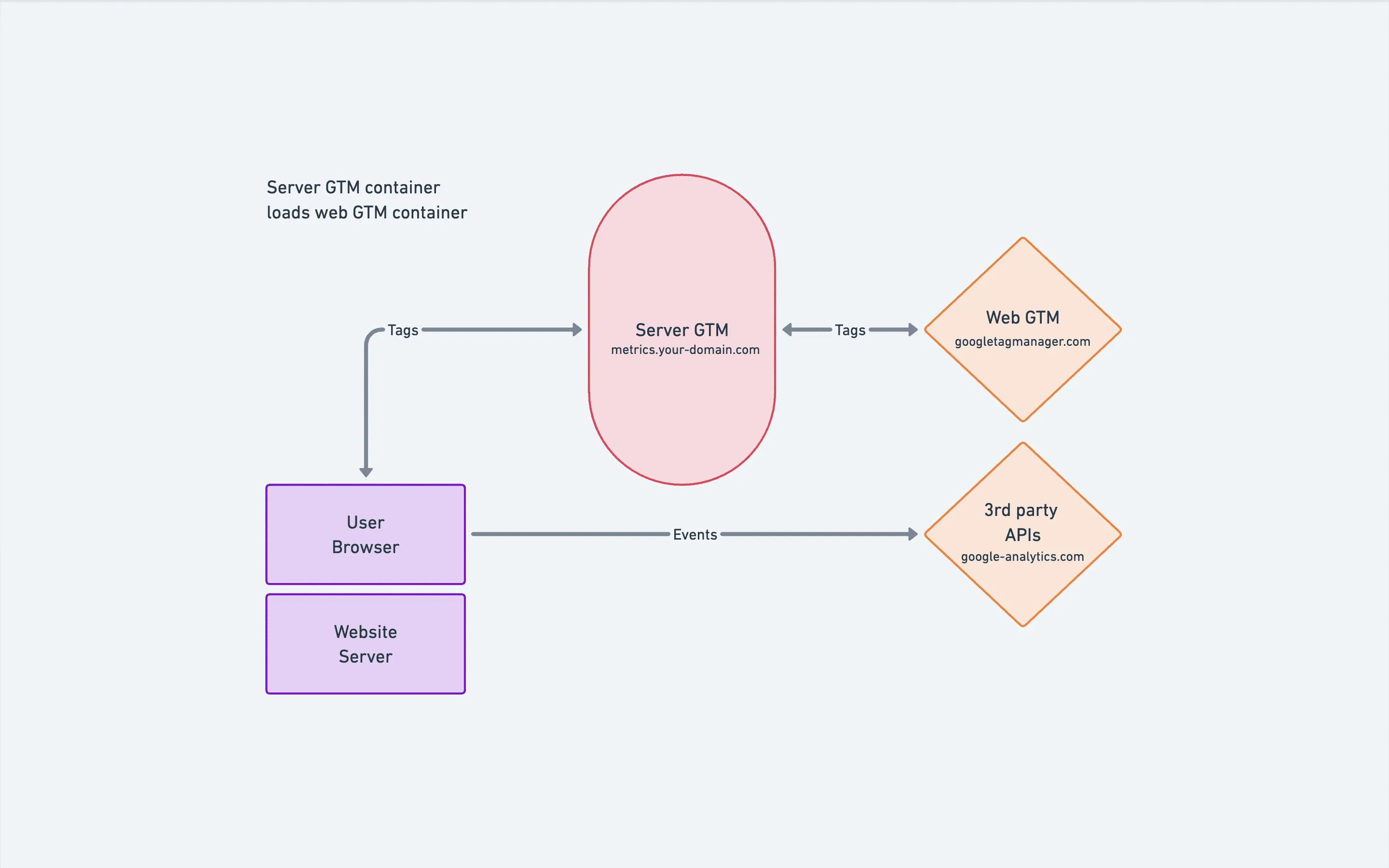 Diagram: the browser loads tags from the server GTM container on metrics.your-domain.com, which fetches them from googletagmanager.com; events still go directly to third-party APIs.