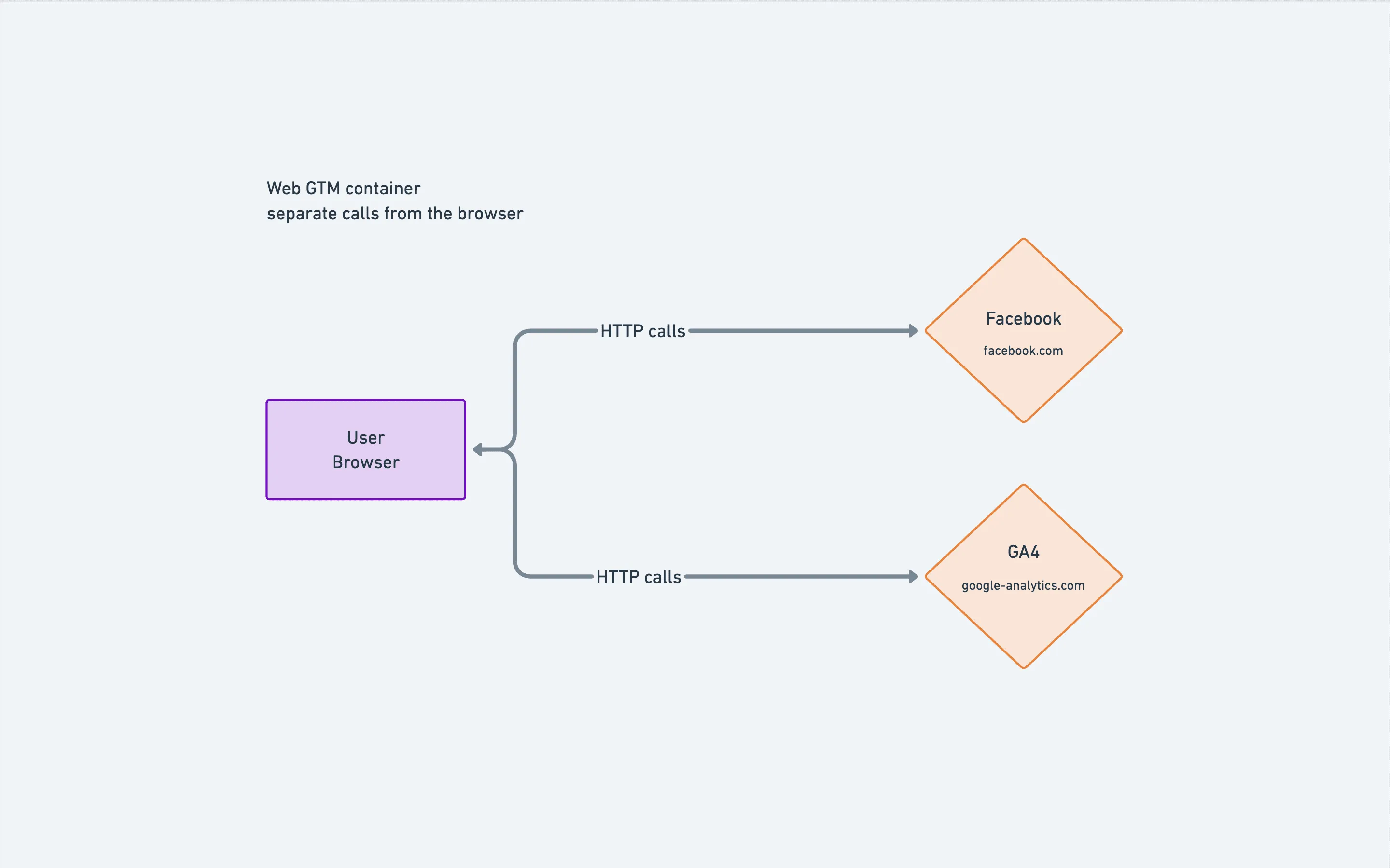 Diagram: with only a web container, the browser makes separate HTTP calls to facebook.com and google-analytics.com.
