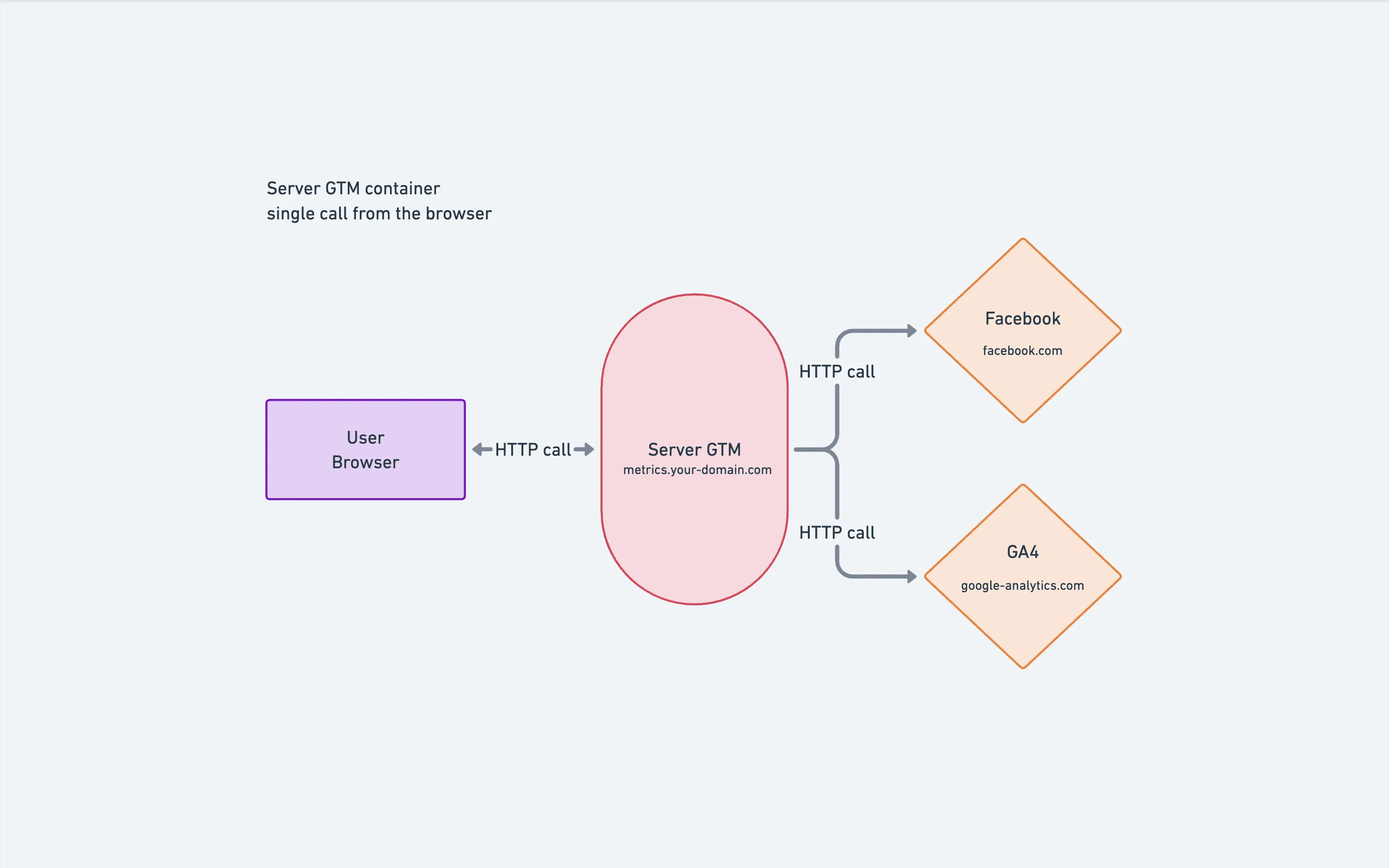 Diagram: with a server container, the browser makes a single HTTP call to metrics.your-domain.com, and the server container calls facebook.com and google-analytics.com.