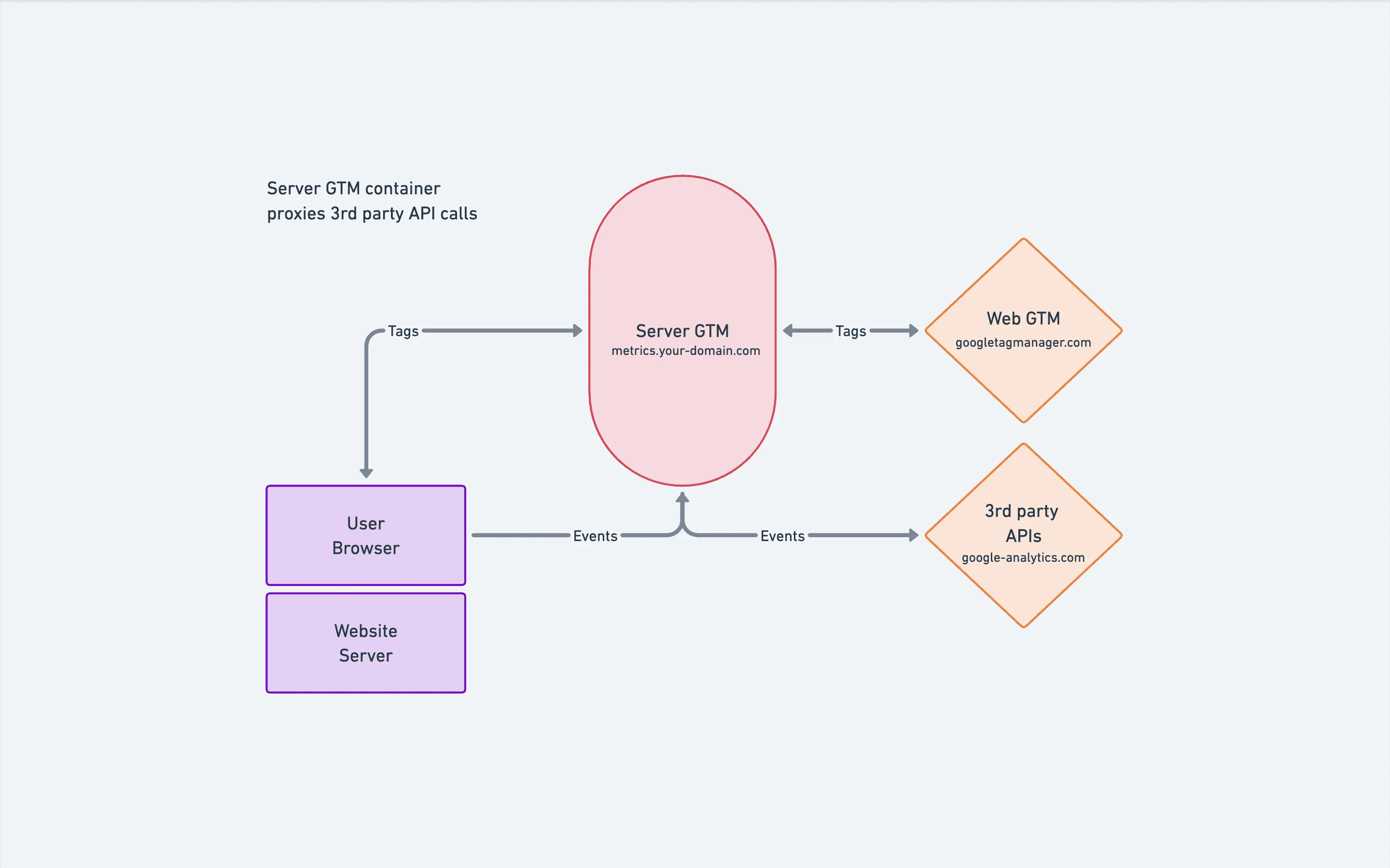 Diagram: the browser sends events to the server GTM container on metrics.your-domain.com, which proxies them to third-party APIs such as google-analytics.com.