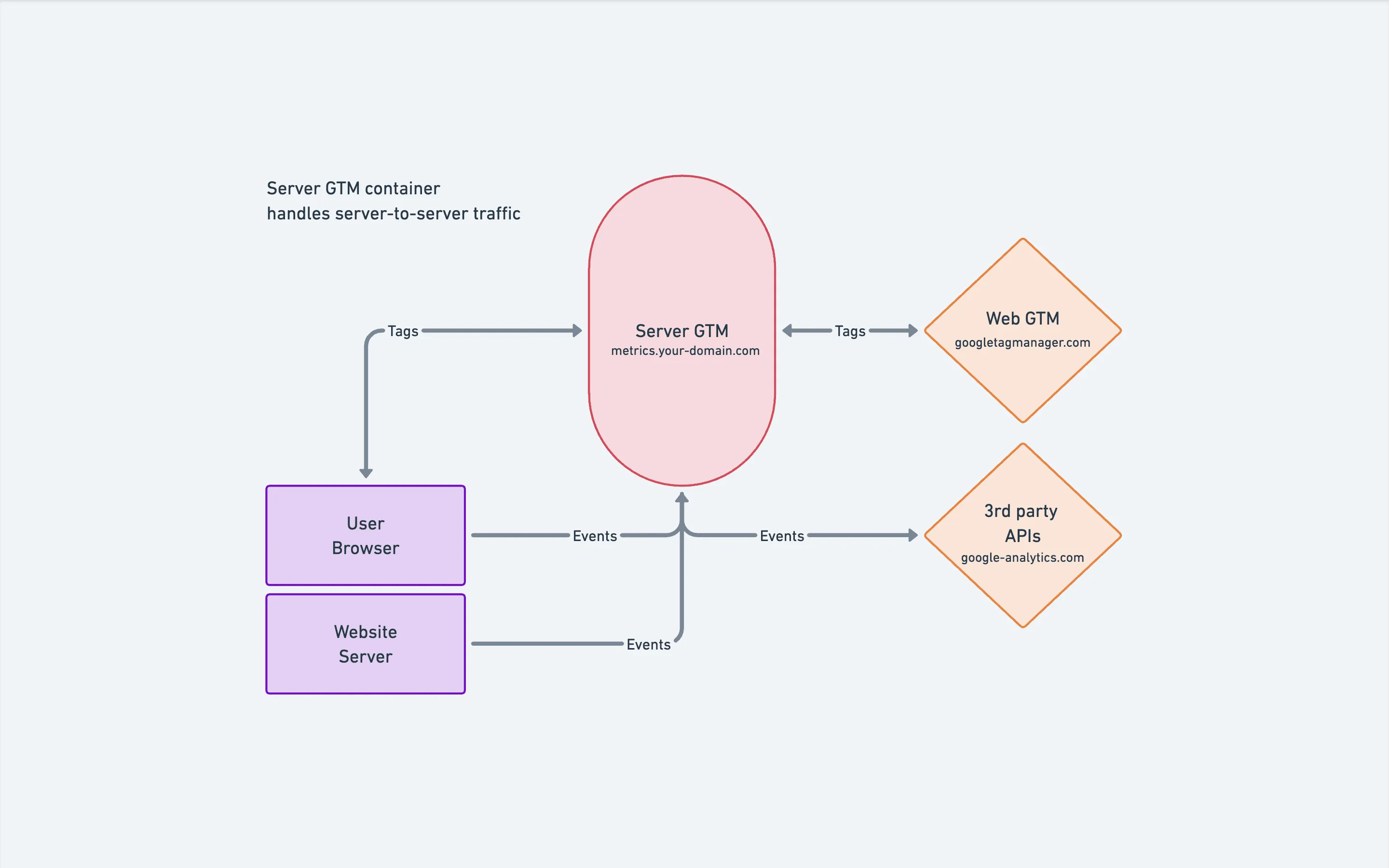 Diagram: the website server also sends events directly to the server GTM container, without the browser, alongside the browser’s events.